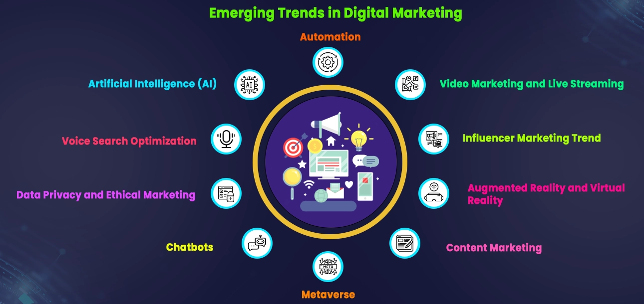 Emerging Trends in Digital Marketing