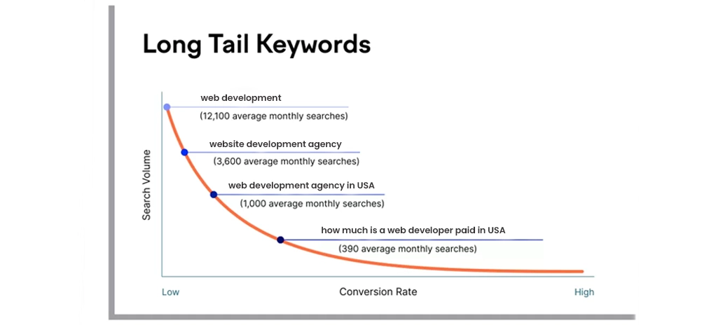 Target Question Keyword And Long-tail Keyword